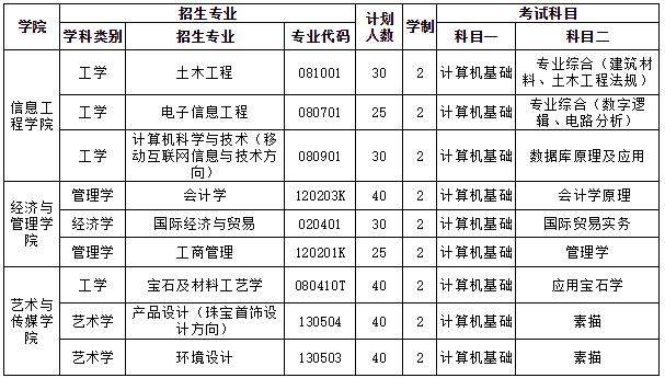 武汉工程科技学院2019年普通专升本招生简章：招生专业及报考流程