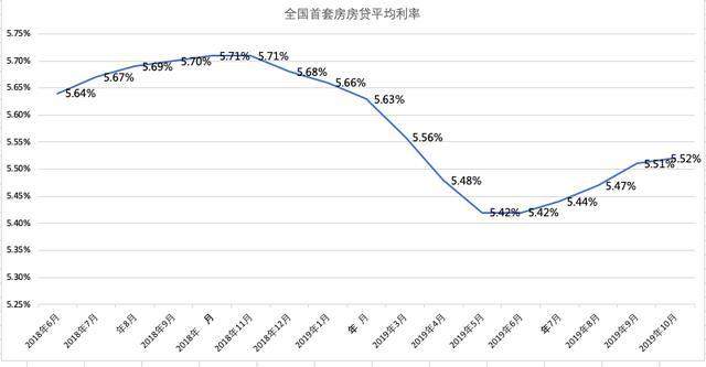 首套房，房贷32万，房贷利率6.37%，这个利率高吗？