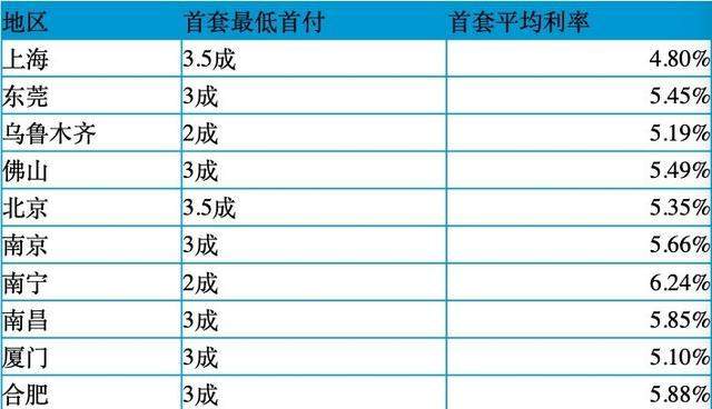 首套房，房贷32万，房贷利率6.37%，这个利率高吗？