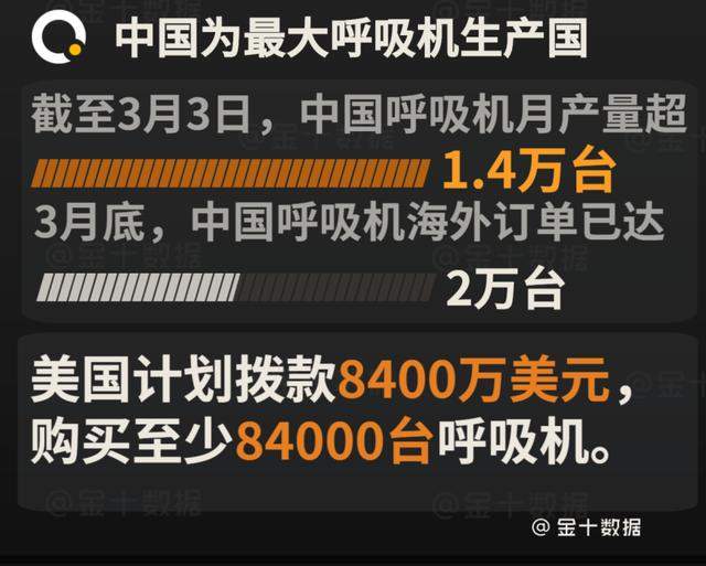 确诊病例或呈10倍增长？危急关头，印度计划从中国采购呼吸机