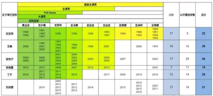 冠军不在数量，而在含金量，刘诗雯的冠军质量如何？