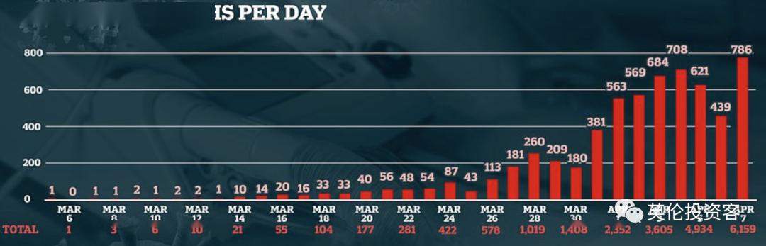 英国新增病例两连降，首相治愈几率83%​，进ICU后状态稳定