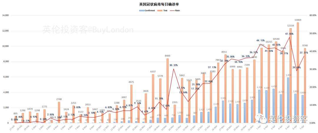 英国新增病例两连降，首相治愈几率83%​，进ICU后状态稳定