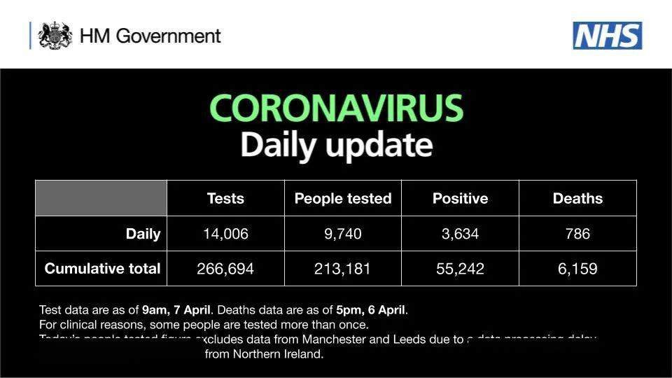 英国新增病例两连降，首相治愈几率83%​，进ICU后状态稳定