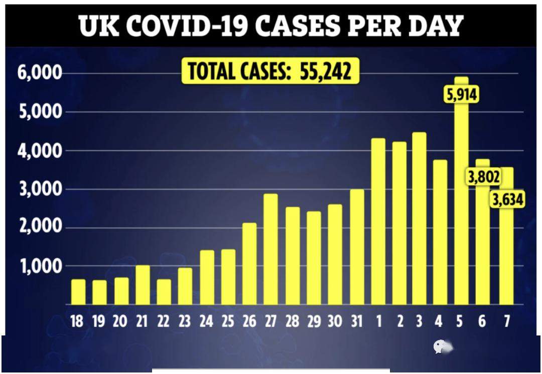 英国新增病例两连降，首相治愈几率83%​，进ICU后状态稳定