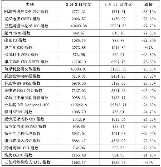 新冠肺炎疫情对“一带一路”股票市场的影响|一带一路•观察