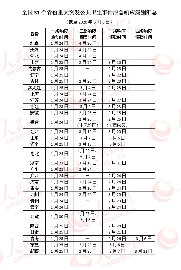 全国应急响应级别汇总：7省份处于二级 22地降为三级