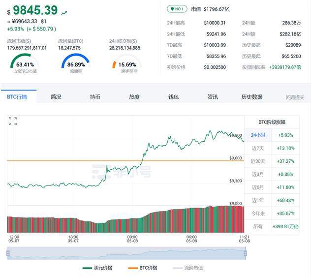 减半临近，比特币又破10000美元 业内：“巨鲸”或准备在价格最高处倾销