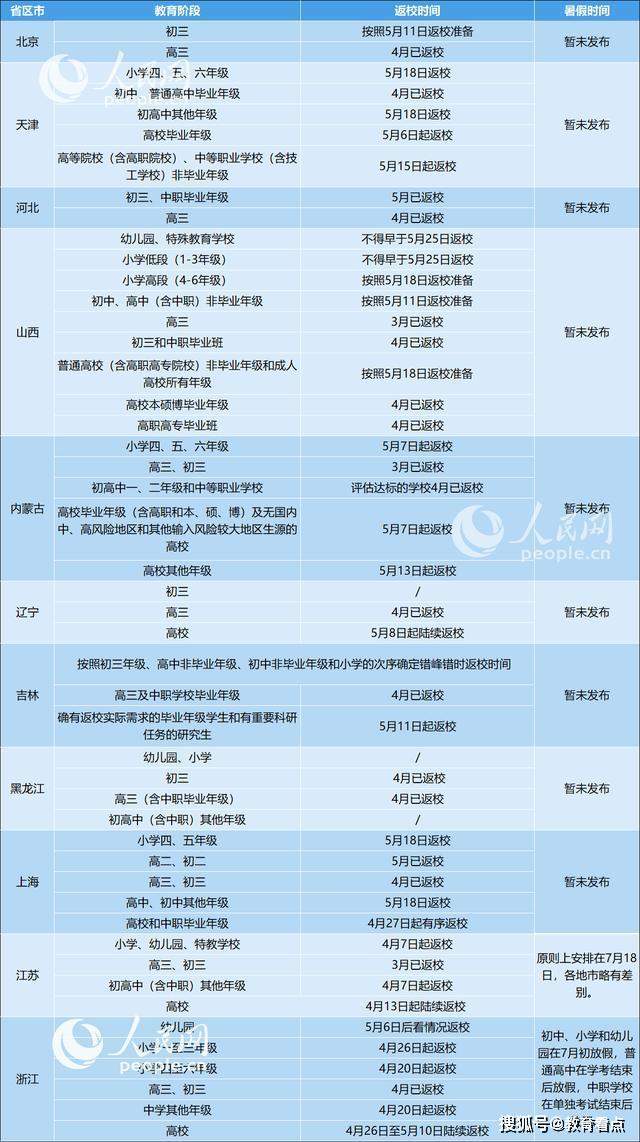 31省区市明确返校时间，多省公布暑假时间，看看有你省没有