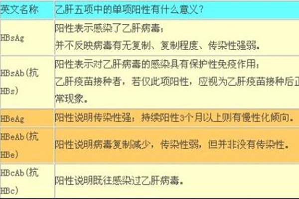 乙肝五项对照表是什么 大三阳小三阳的区别