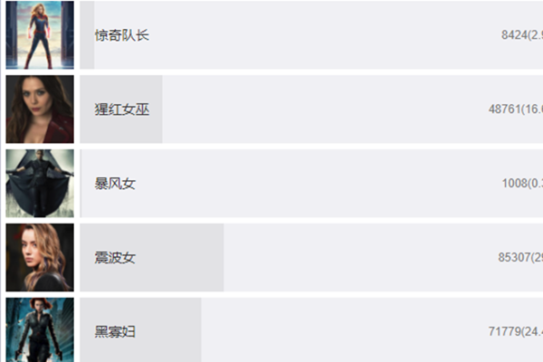 2019年度七大漫威女神 震波女反超黑寡妇成第一
