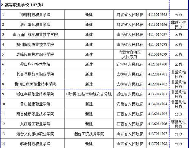 擦亮双眼！教育部撤销3所高校！内附各省“野鸡大学”