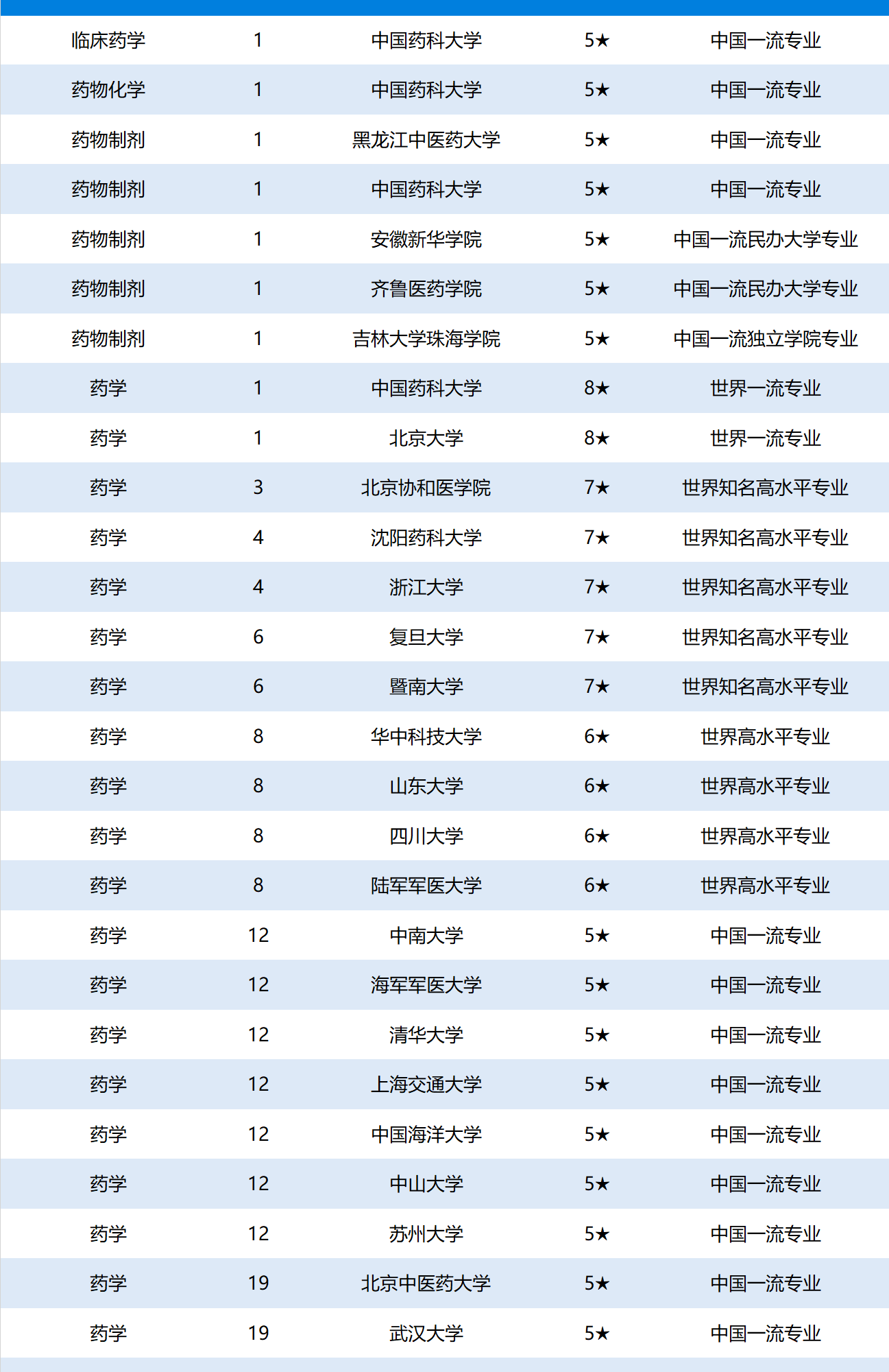 重磅：2020年临床医学专业通过认证的中国高校名单公布