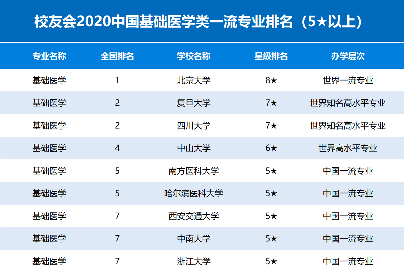 重磅：2020年临床医学专业通过认证的中国高校名单公布