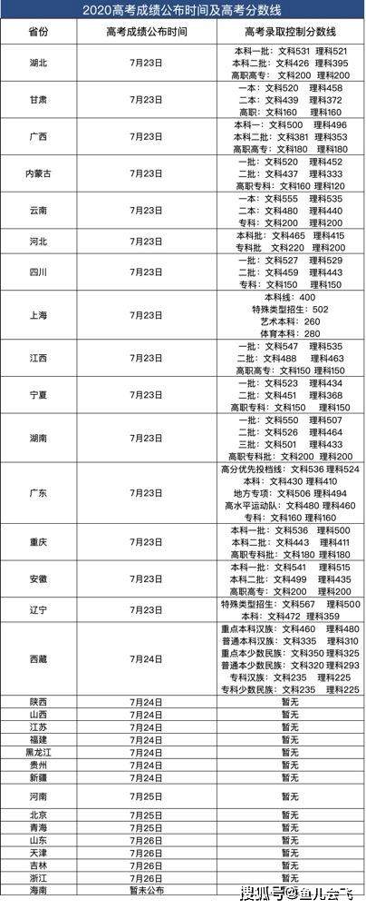 2020西藏高考分数线出炉，全国已有16地公布2020年高考分数线