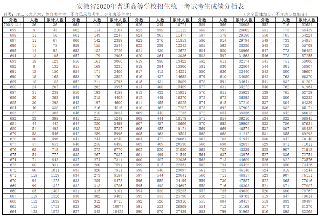 【高考分数线】北京，天津，浙江，河南，吉林等29省高考分数线及一分一段表公布！