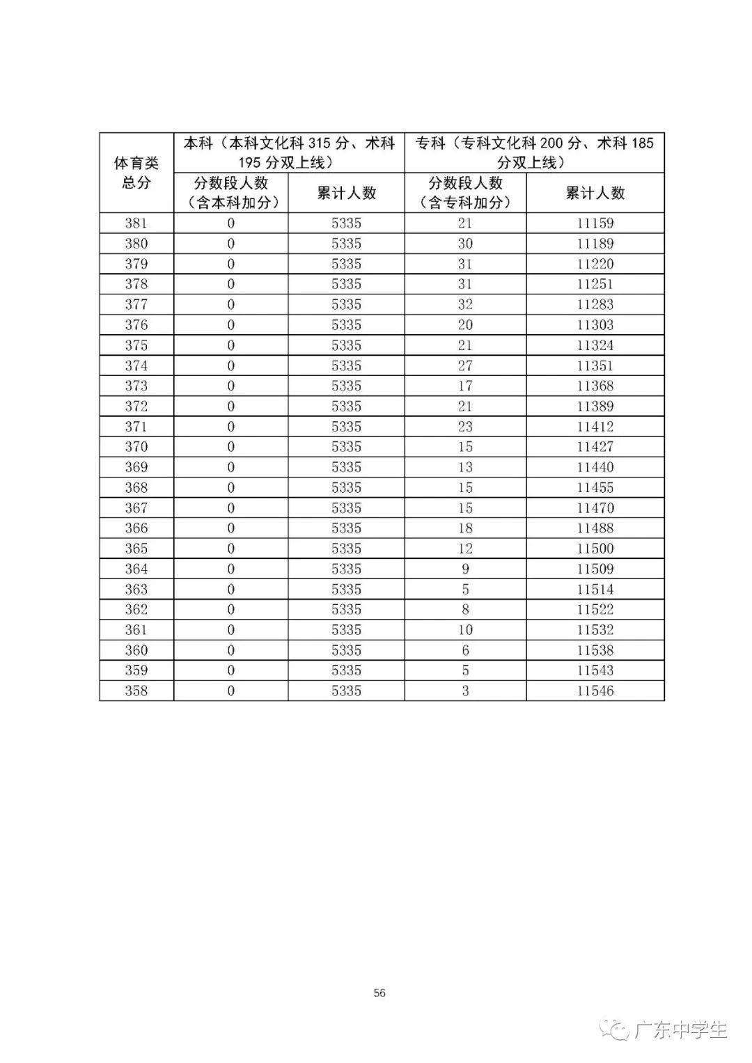 【高考分数线】北京，天津，浙江，河南，吉林等29省高考分数线及一分一段表公布！