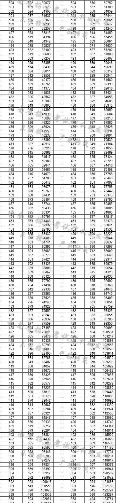 【高考分数线】北京，天津，浙江，河南，吉林等29省高考分数线及一分一段表公布！