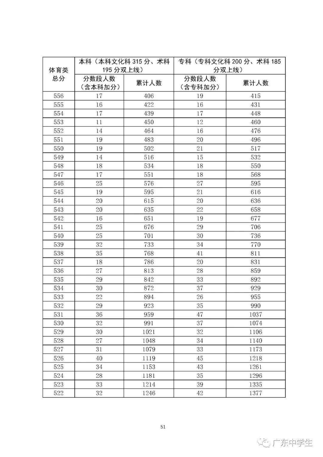 【高考分数线】北京，天津，浙江，河南，吉林等29省高考分数线及一分一段表公布！