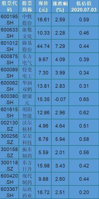 突破3300点的大盘，被严重低估的科技股（附名单），有你的吗？