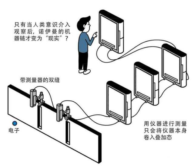 为什么冯·诺伊曼会说量子力学的波函数坍缩和“意识”有关？