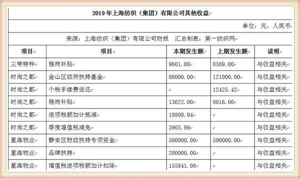 中国最大纺织集团去年营收754亿，储备83亿现金拥上海460万平土地