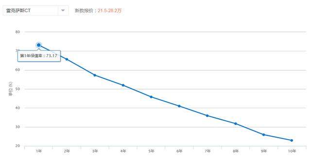 20万出头就能买的雷克萨斯，油耗2毛8一公里，可靠性超BBA