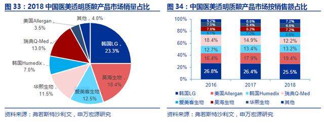 卖玻尿酸的“爱美客”：毛利率高达98%，成本价33元，零售价1万元