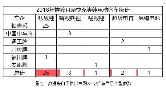 董明珠当年非常看好，如今银隆自己都嫌弃，钛酸锂电池怎么了？