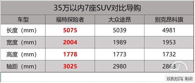 35万买四驱中大型7座SUV，探险者、途昂和昂科旗到底该买谁？