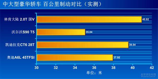 测试林肯大陆2.0T：堪比超跑回头率，雅致尽显