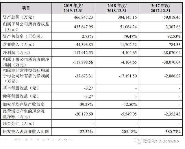 寒武纪科创板上市：市值突破千亿 联想阿里讯飞是股东