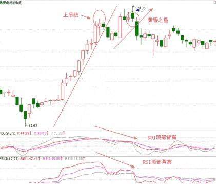 主力资金出逃，大跌将至，散户重点留意“上吊线”，及时离场不被套最重要