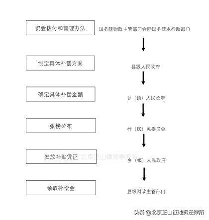 开闸蓄洪后的蓄滞洪区，国家应该怎么补偿？