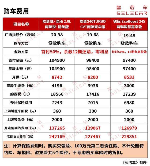 20万元热门SUV，皓影、锐际，购车、养车成本分析