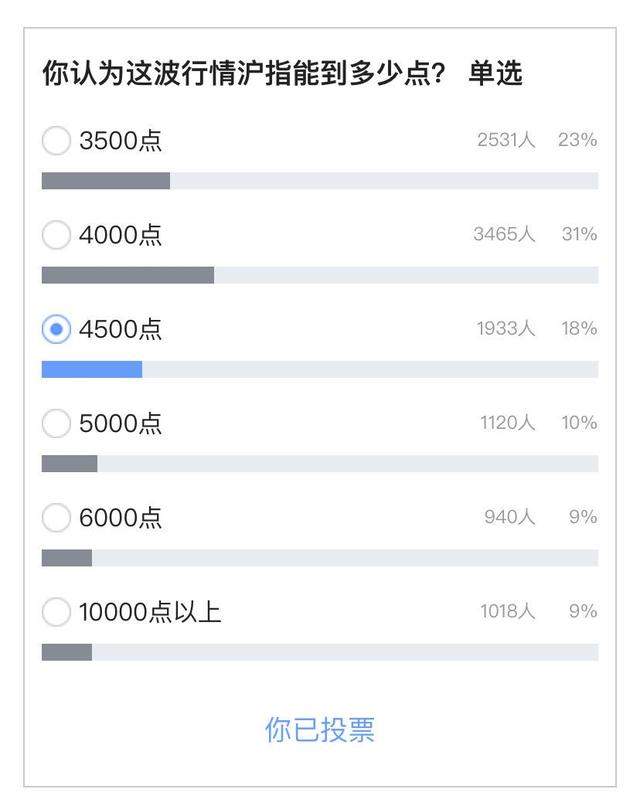 「投票结果」六成网友认为牛市远未结束，半数网友好看调整后指数再创新高