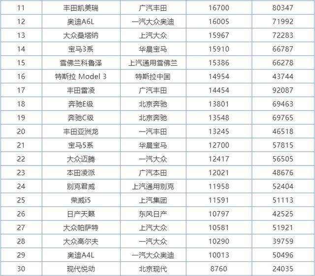 6月份轿车销量1-199名，德原朗跌至第三，帝豪、逸动双双进入前十