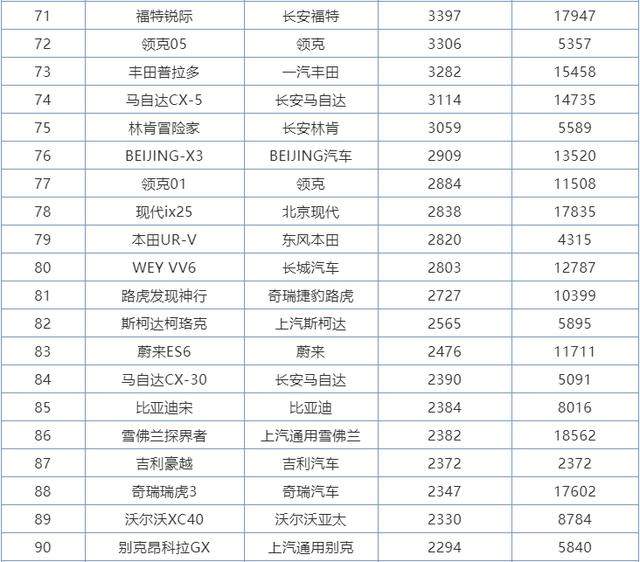 6月份SUV销量排行1-273名，国产车包揽前三，本田皓影成最大黑马