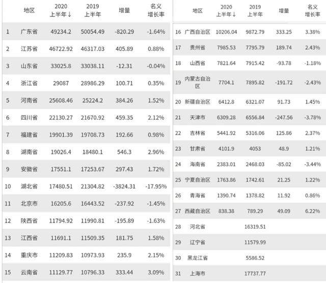 26省“成绩单”公布！粤苏差距缩小1200亿，中部出现“大黑马”