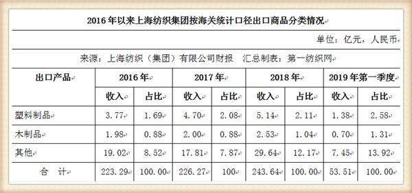 中国最大纺织集团去年营收754亿，储备83亿现金拥上海460万平土地