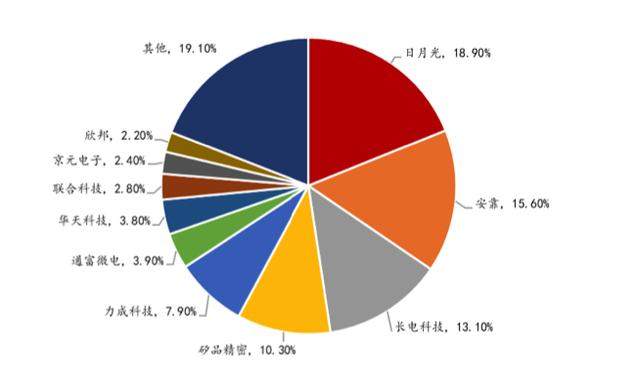 长电科技：华为受挫后，背靠中芯国际的长电科技现在怎样了？