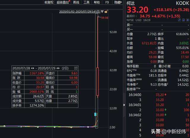 美股集体收高：道指升逾160点，柯达暴涨318%