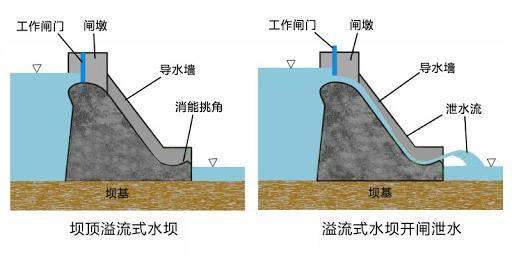 三峡大坝是怎么防洪的，它有可能被超大洪水冲垮吗？