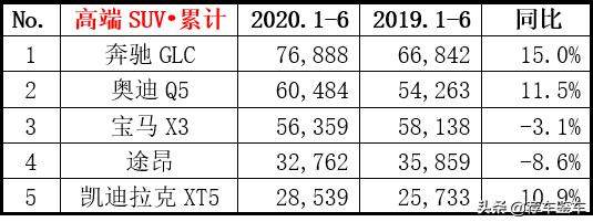 盘点今年以来销量最好的5款高端SUV，GLC夺冠，BBA垄断前三