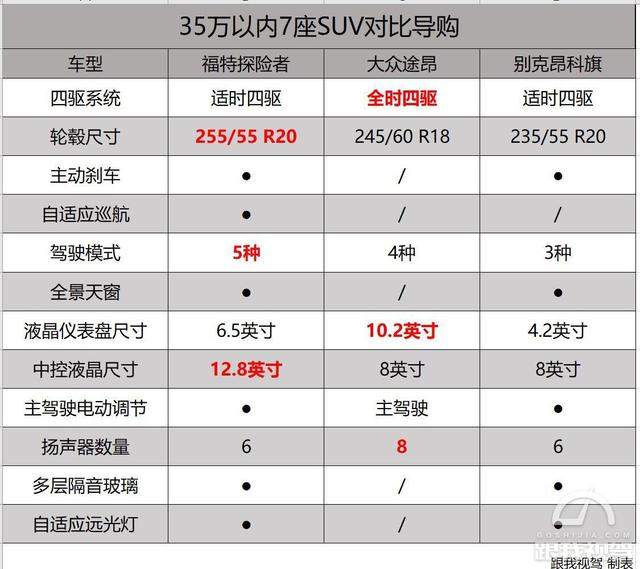 35万买四驱中大型7座SUV，探险者、途昂和昂科旗到底该买谁？