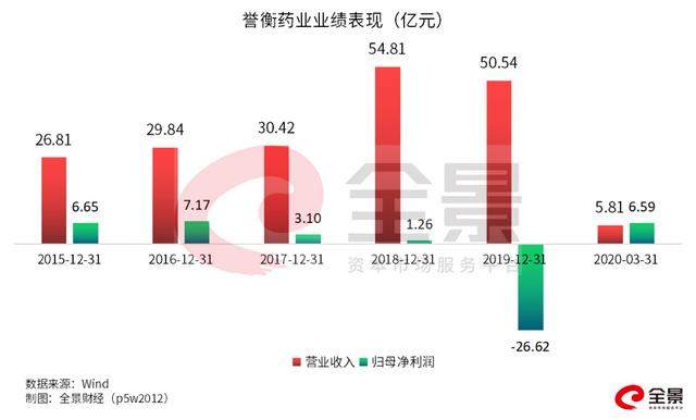 黑龙江首富"大败局"：100亿身家崩塌，"医药帝国"濒临破产