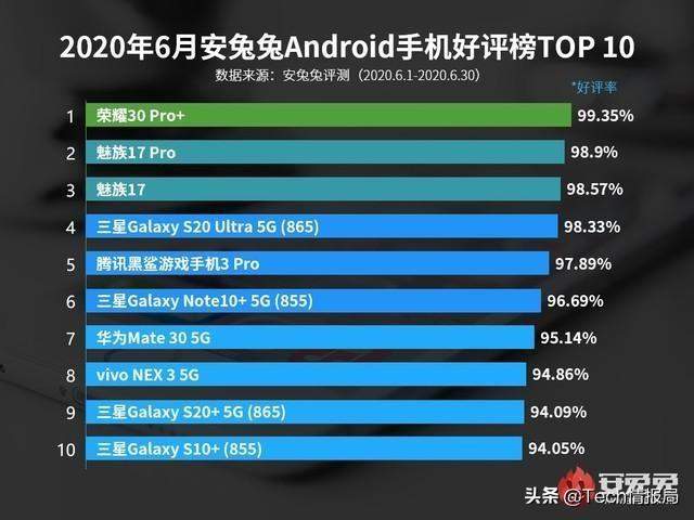 2020年Q2手机性能榜：OPPO夺冠，小米不及红米，不见华为