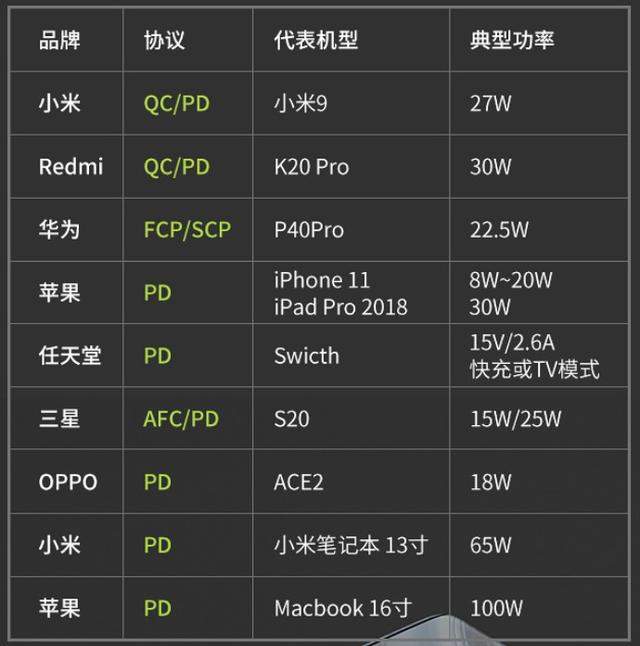 闪极100W氮化镓4口快充头发布：首发价239