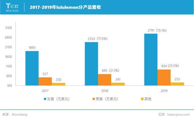 凭一条千元瑜伽裤，lululemon市值超过了阿迪达斯