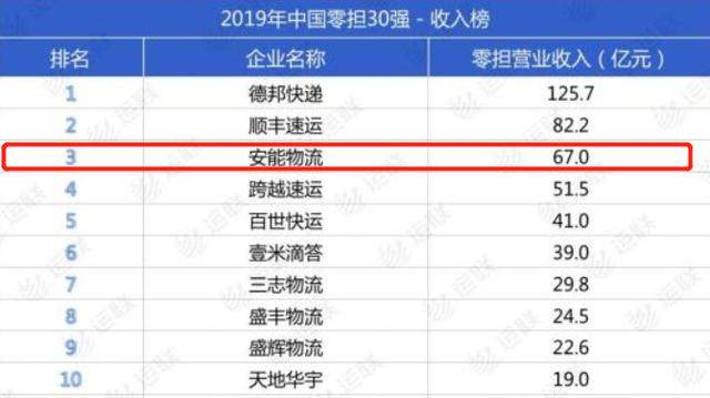 物流行业的“隐形巨头”：排名直追德邦顺丰，低调挤进全国前三